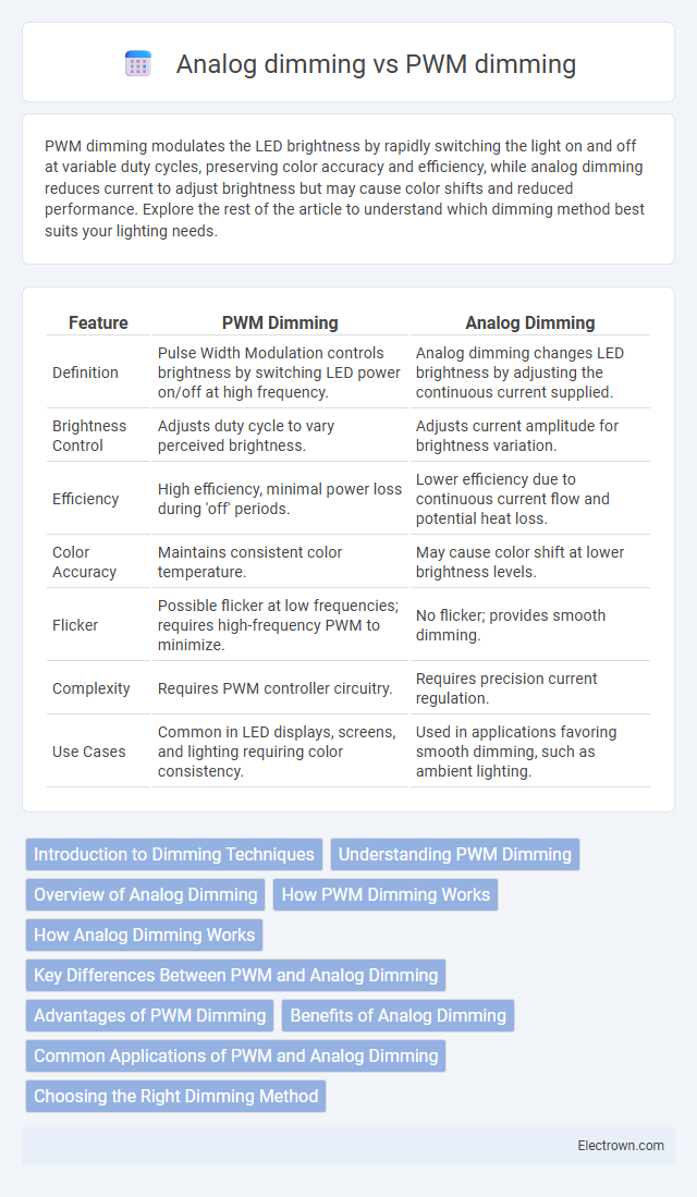 Analog dimming vs PWM dimming in Circuit Design - What is The Difference?
