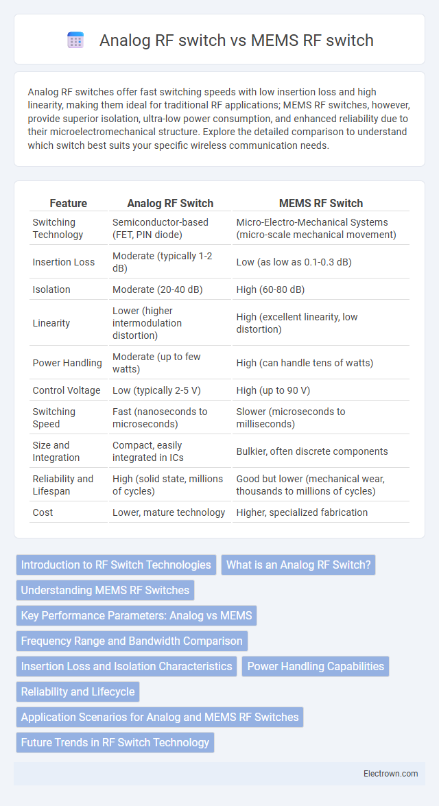 Analog RF switch vs MEMS RF switch in Radio-Frequency (RF) Electronics - What is The Difference?