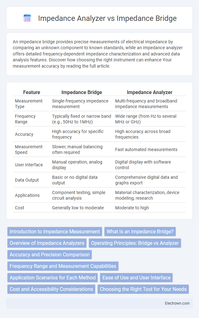 Impedance Analyzer vs Impedance Bridge in Instrumentation Electronics - What is The Difference?