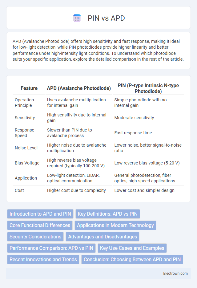 PIN vs APD in Optoelectronics - What is The Difference?