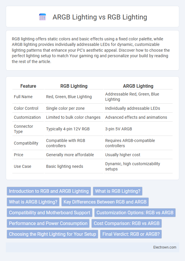 ARGB Lighting vs RGB Lighting in Consumer Electronics - What is The Difference?