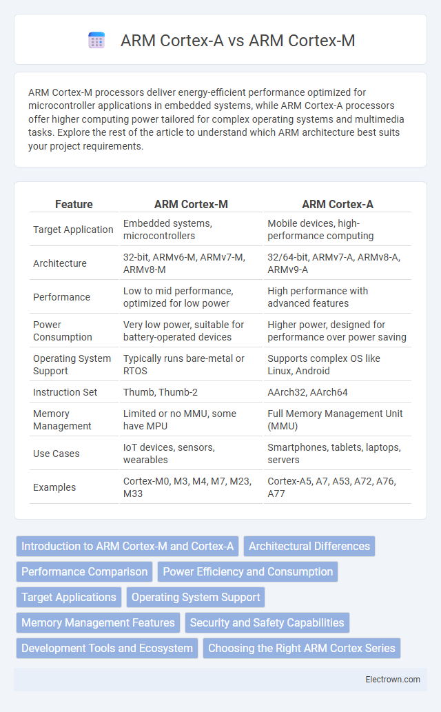 ARM Cortex-A vs ARM Cortex-M in Embedded Systems - What is The Difference?
