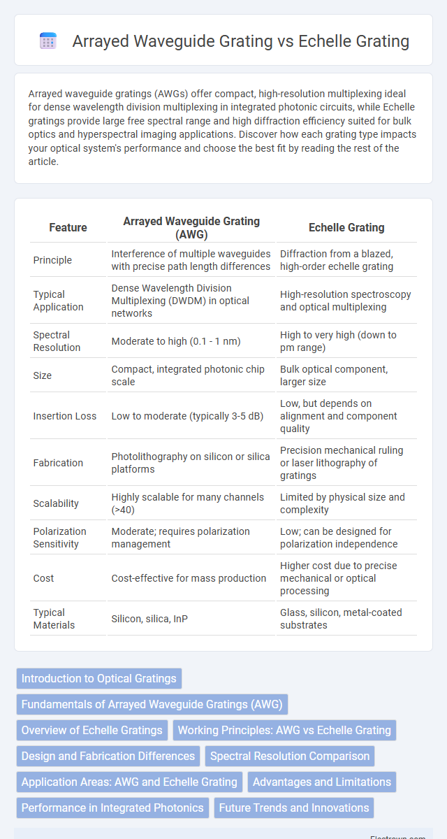 Arrayed Waveguide Grating vs Echelle Grating in Optoelectronics - What is The Difference?