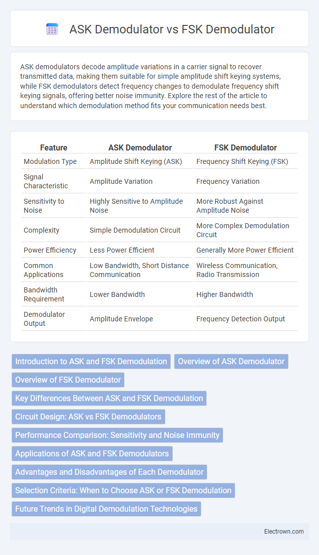 ASK Demodulator vs FSK Demodulator in Communication Electronics - What is The Difference?