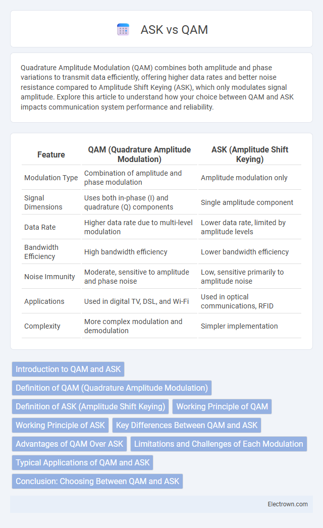 ASK vs QAM in Communication Electronics - What is The Difference?