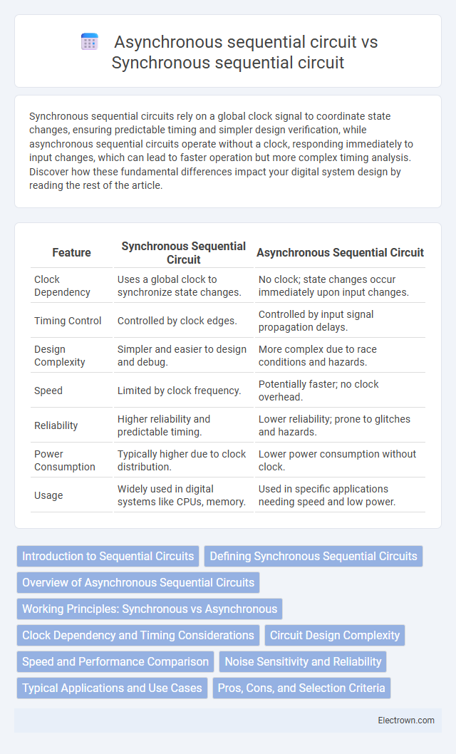 Asynchronous sequential circuit vs Synchronous sequential circuit in Digital Electronics - What is The Difference?