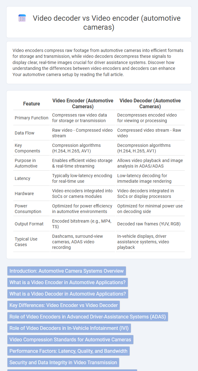 Video decoder vs Video encoder (automotive cameras) in Automotive Electronics - What is The Difference?