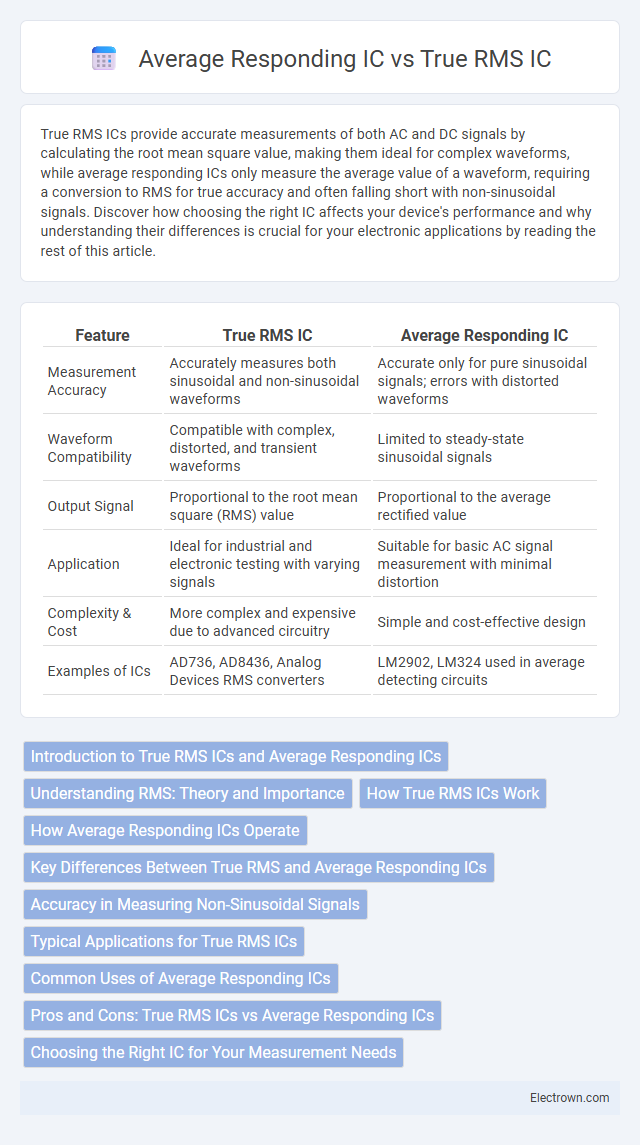 Average Responding IC vs True RMS IC in Semiconductor Devices - What is The Difference?