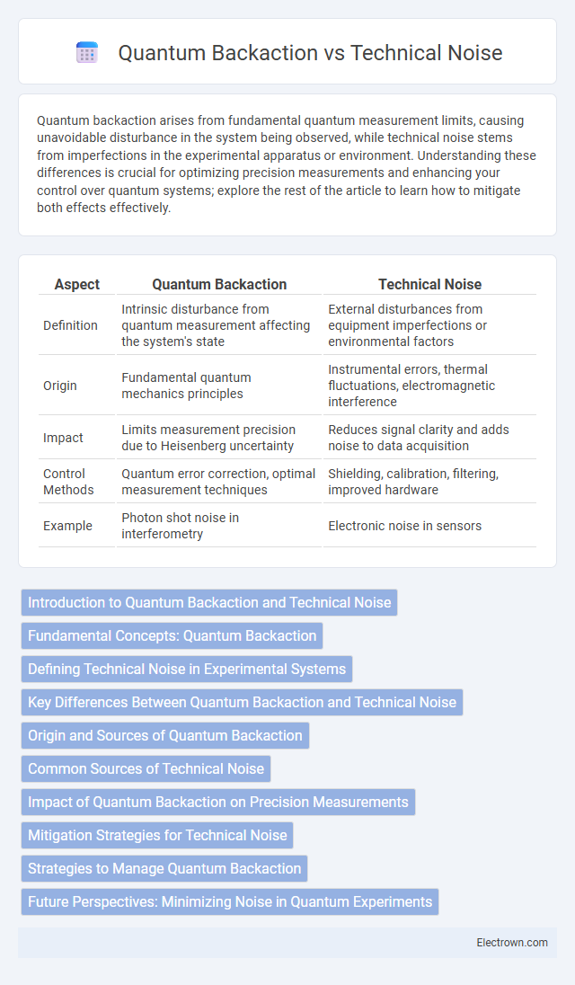 Quantum Backaction vs Technical Noise in Quantum Electronics - What is The Difference?