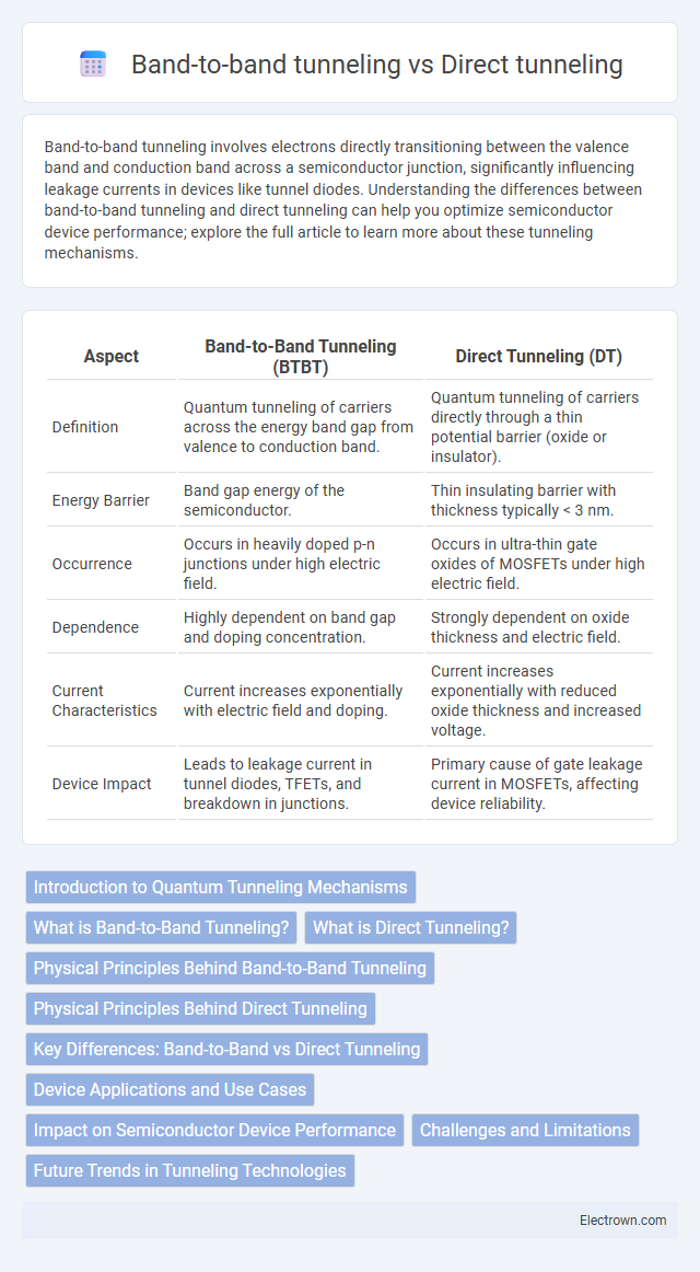 Band-to-band tunneling vs Direct tunneling in Nanoelectronics - What is The Difference?