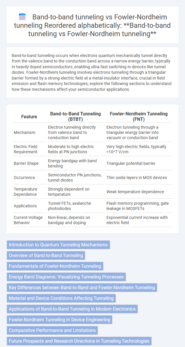 Band-to-band tunneling vs Fowler-Nordheim tunneling
Reordered alphabetically:
**Band-to-band tunneling vs Fowler-Nordheim tunneling** in Solid-State E