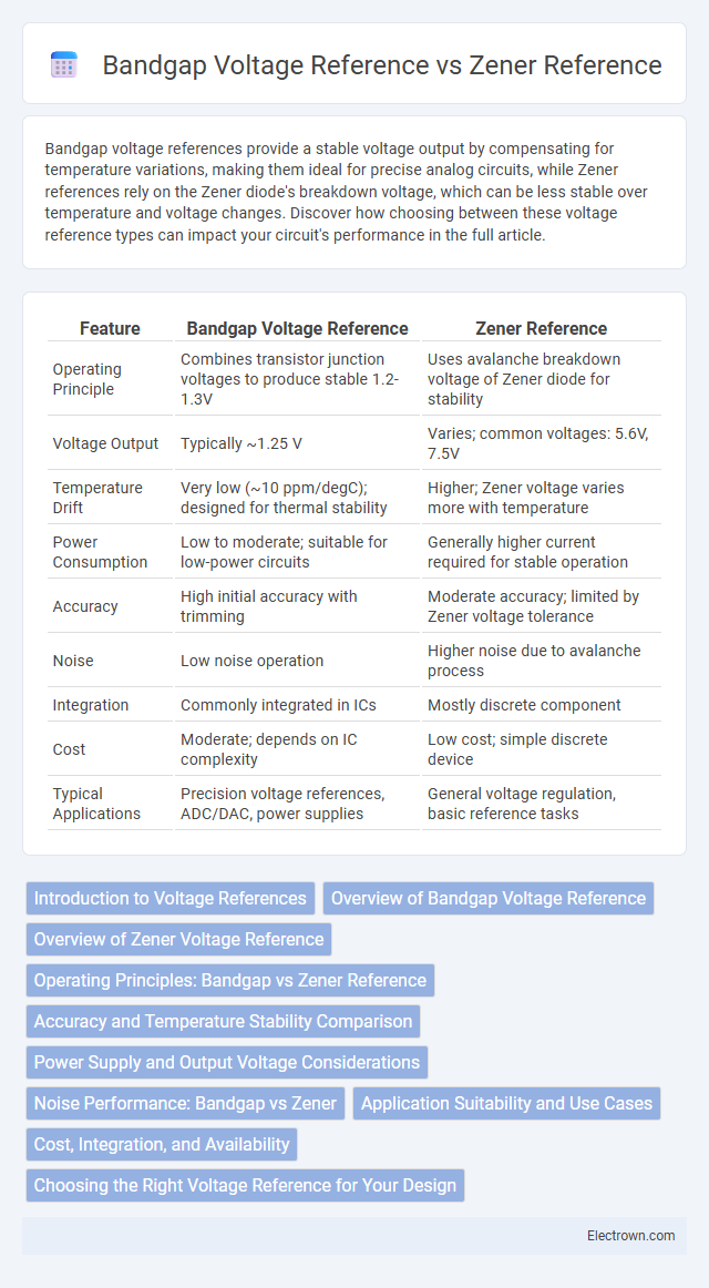 Bandgap Voltage Reference vs Zener Reference in Solid-State Electronics - What is The Difference?