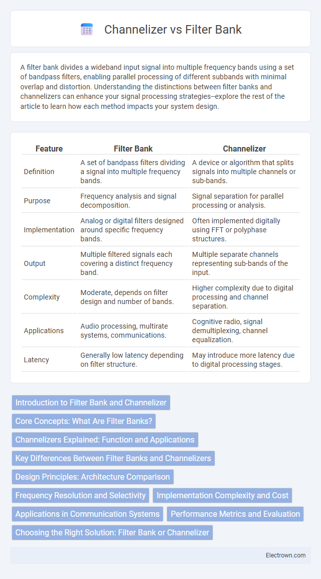 Channelizer vs Filter Bank in Radio-Frequency (RF) Electronics - What is The Difference?