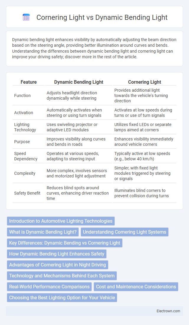 Cornering Light vs Dynamic Bending Light in Automotive Electronics - What is The Difference?