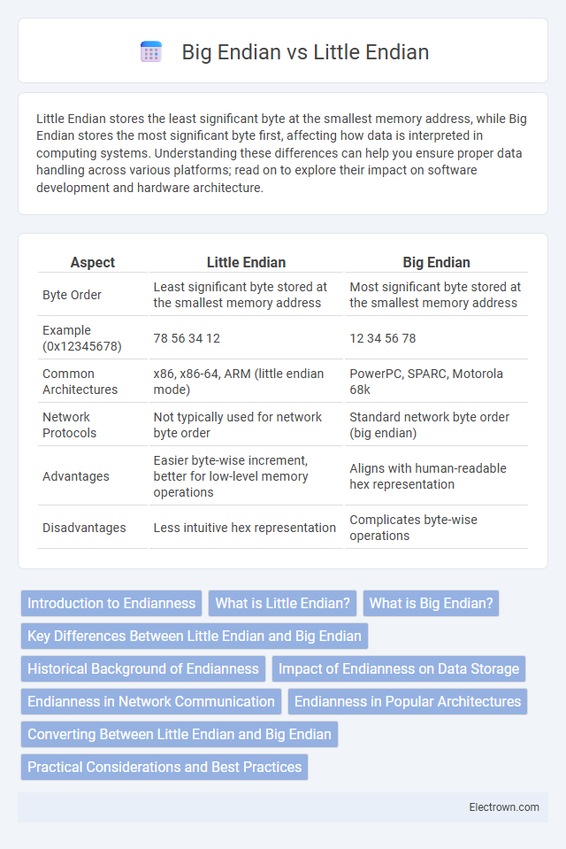 Big Endian vs Little Endian in Embedded Systems - What is The Difference?