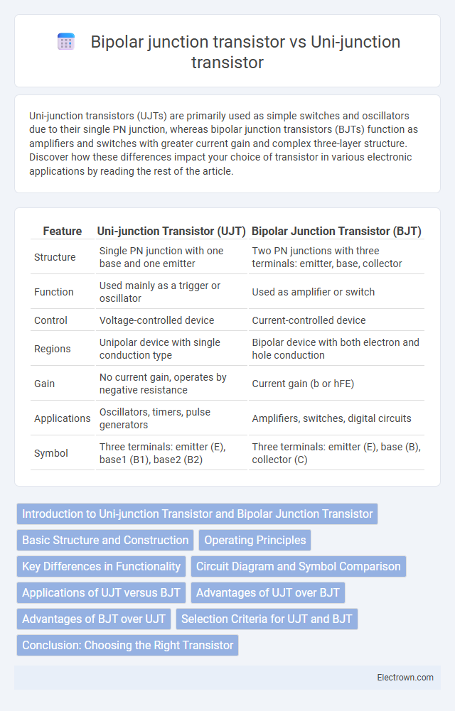 Bipolar junction transistor vs Uni-junction transistor in Semiconductor Devices - What is The Difference?