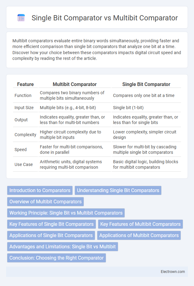 Single Bit Comparator vs Multibit Comparator in Digital Electronics - What is The Difference?