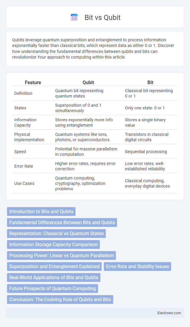 Bit vs Qubit in Quantum Electronics - What is The Difference?