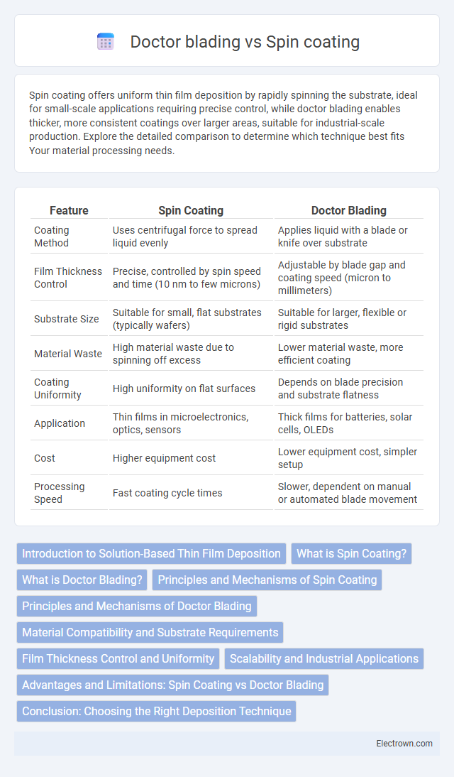 Doctor blading vs Spin coating in Electronic Materials - What is The Difference?