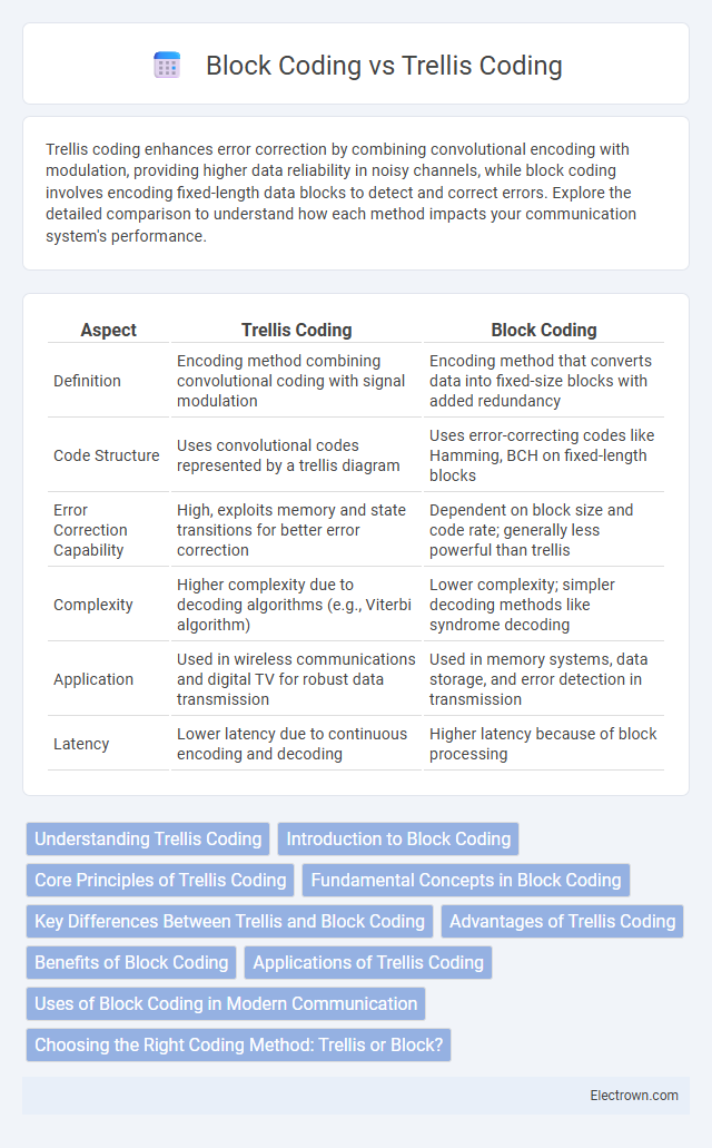 Block Coding vs Trellis Coding in Communication Electronics - What is The Difference?