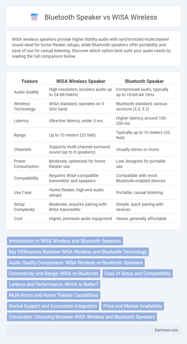 Bluetooth Speaker vs WISA Wireless in Audio Electronics - What is The Difference?