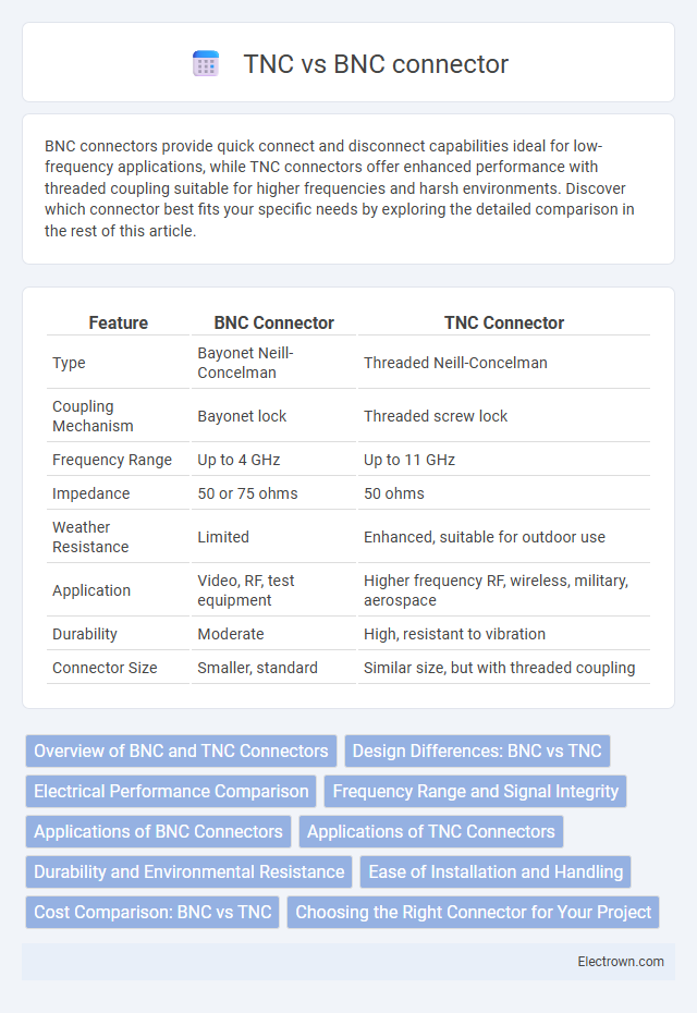 TNC vs BNC connector in Communication Electronics - What is The Difference?