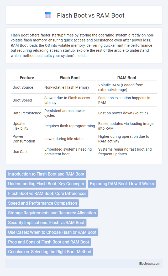 Flash Boot vs RAM Boot in Embedded Systems - What is The Difference?