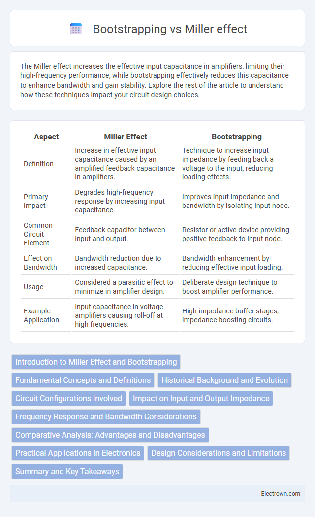Bootstrapping vs Miller effect in Analog Electronics - What is The Difference?