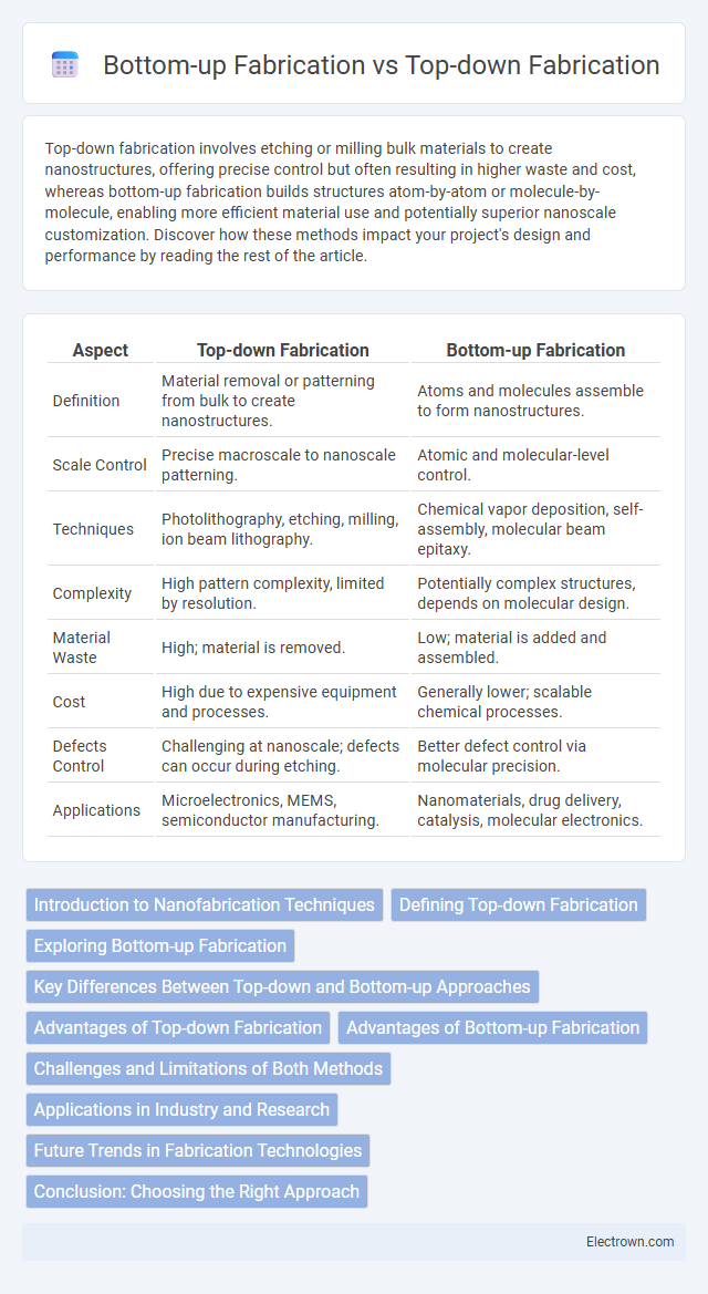 Bottom-up Fabrication vs Top-down Fabrication in Nanoelectronics - What is The Difference?