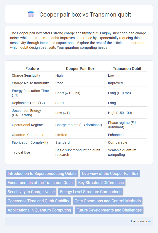 Cooper pair box vs Transmon qubit in Quantum Electronics - What is The Difference?