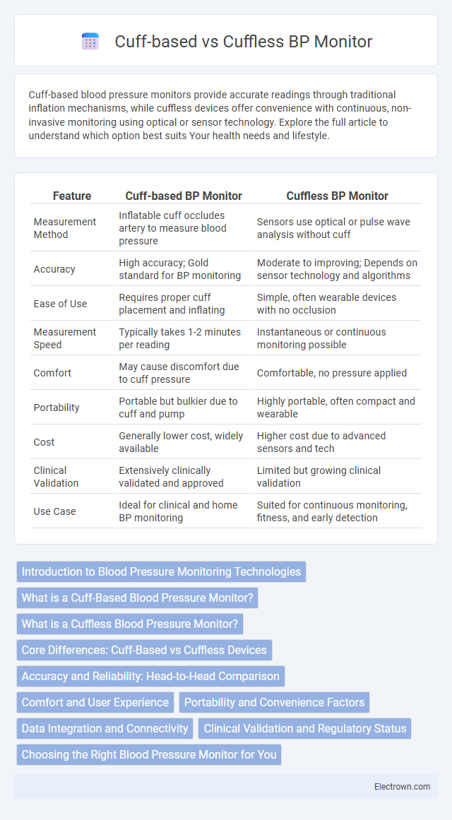 Cuff-based vs Cuffless BP Monitor in Biomedical Electronics - What is The Difference?
