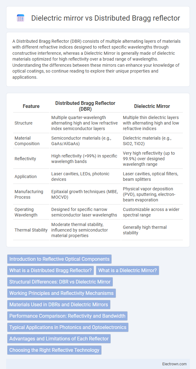 Dielectric mirror vs Distributed Bragg reflector in Electronic Materials - What is The Difference?