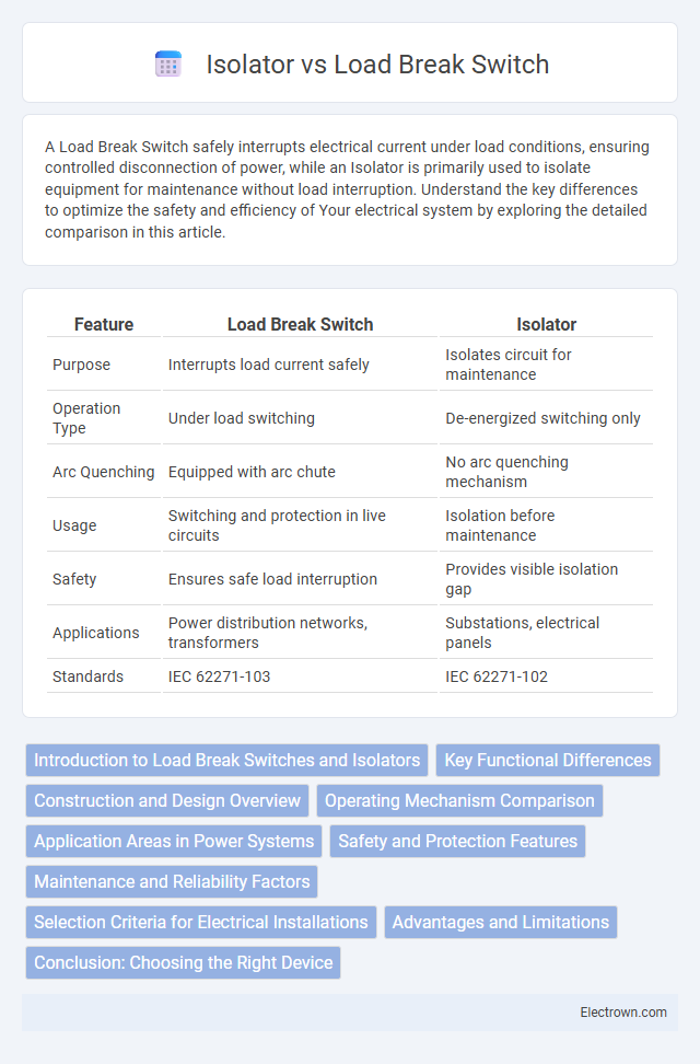 Isolator vs Load Break Switch in Industrial Electronics - What is The Difference?