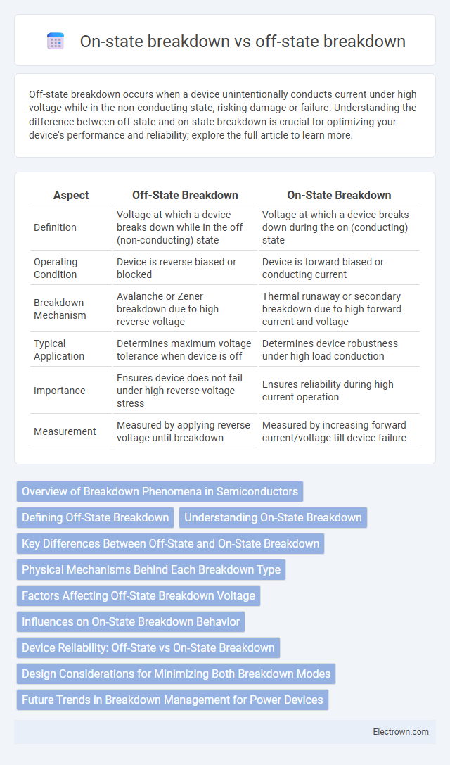 On-state breakdown vs off-state breakdown in Semiconductor Devices - What is The Difference?