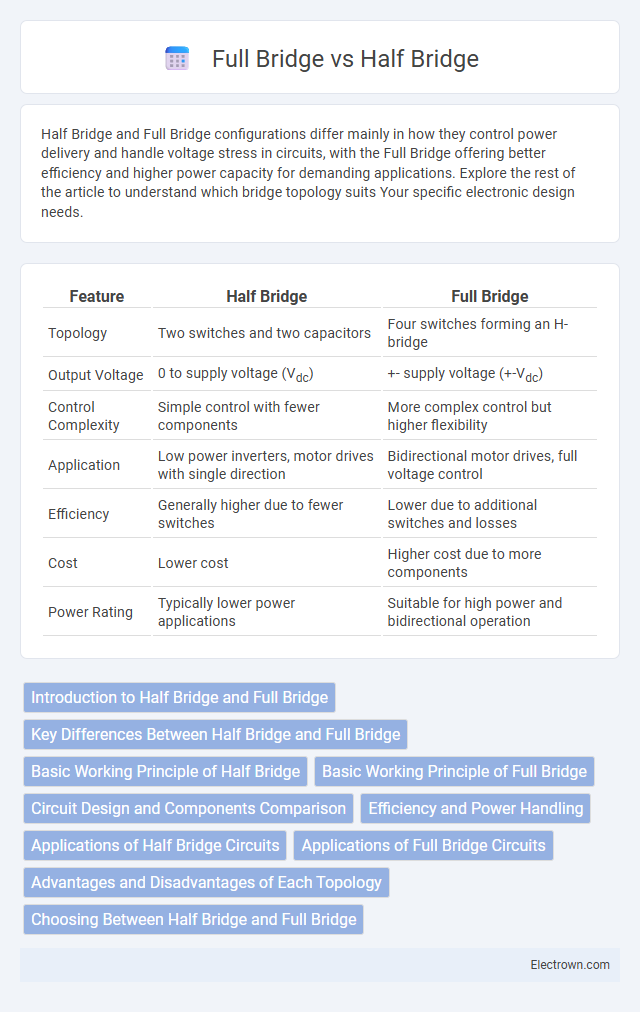 Full Bridge vs Half Bridge in Microelectronics - What is The Difference?