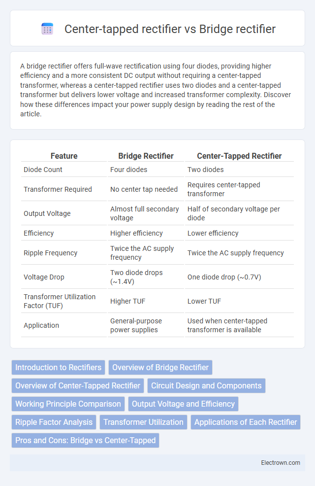 Center-tapped rectifier vs Bridge rectifier in Power Electronics - What is The Difference?