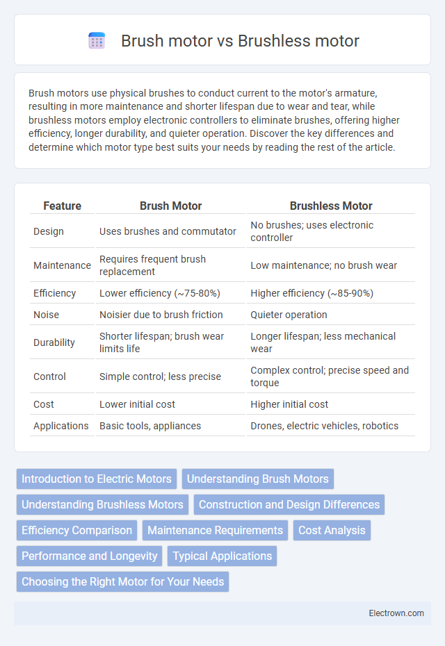 Brush motor vs Brushless motor in Automotive Electronics - What is The Difference?