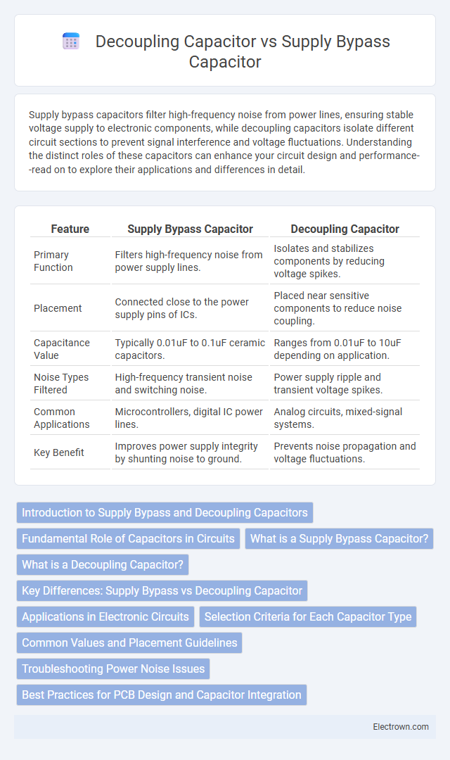 Decoupling Capacitor vs Supply Bypass Capacitor in Microelectronics - What is The Difference?