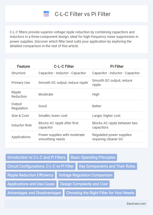 C-L-C Filter vs Pi Filter in Circuit Design - What is The Difference?