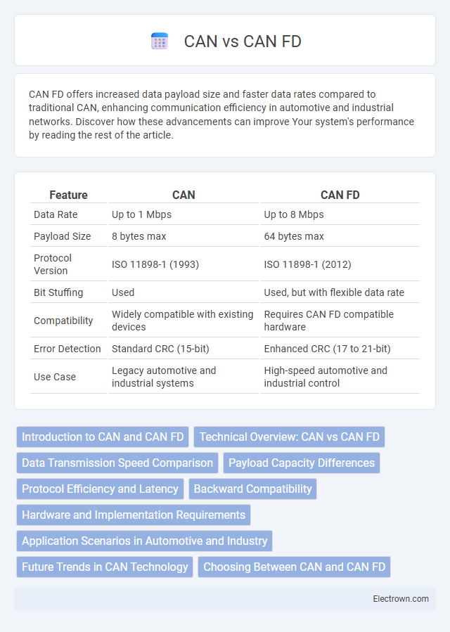 CAN vs CAN FD in Automotive Electronics - What is The Difference?
