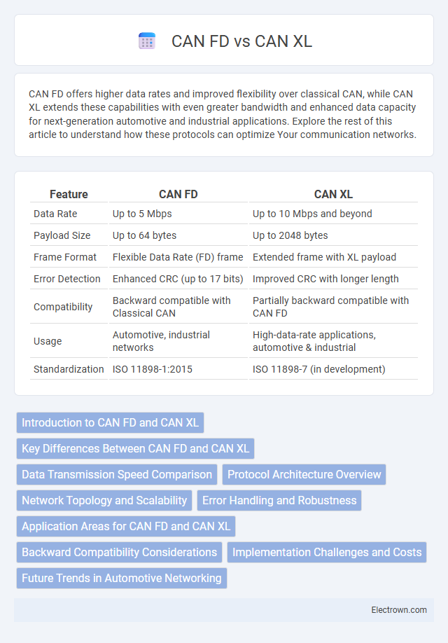 CAN FD vs CAN XL in Automotive Electronics - What is The Difference?