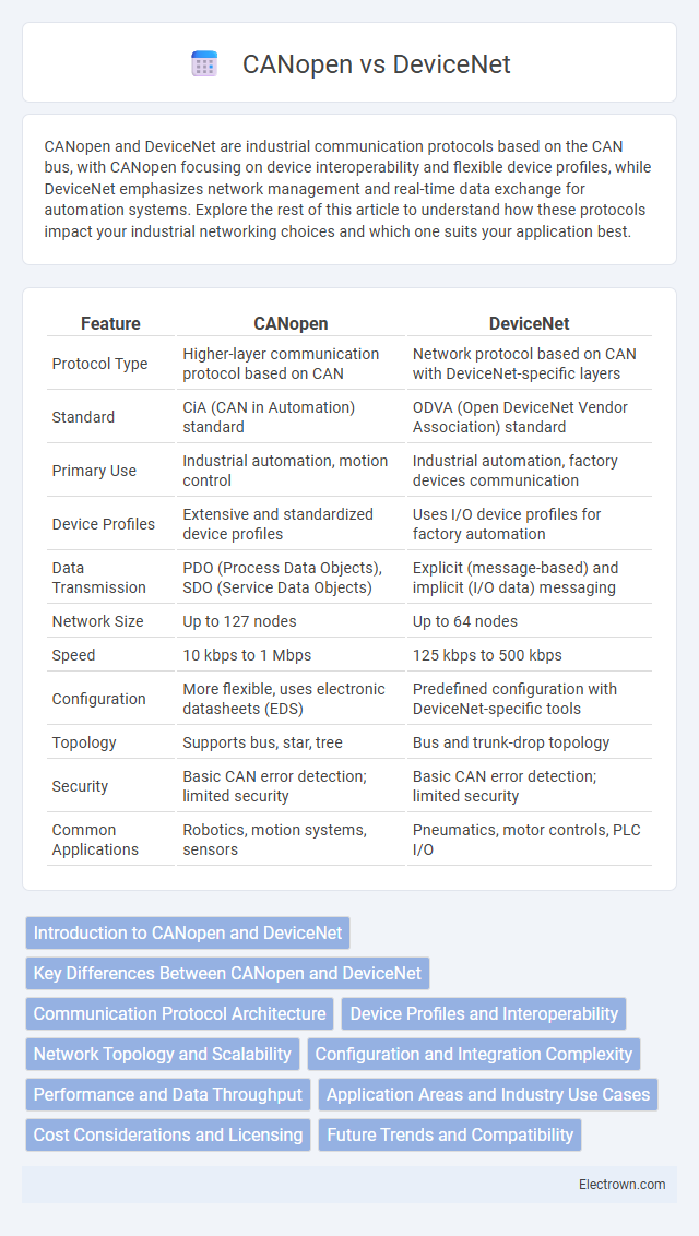 CANopen vs DeviceNet in Embedded Systems - What is The Difference?