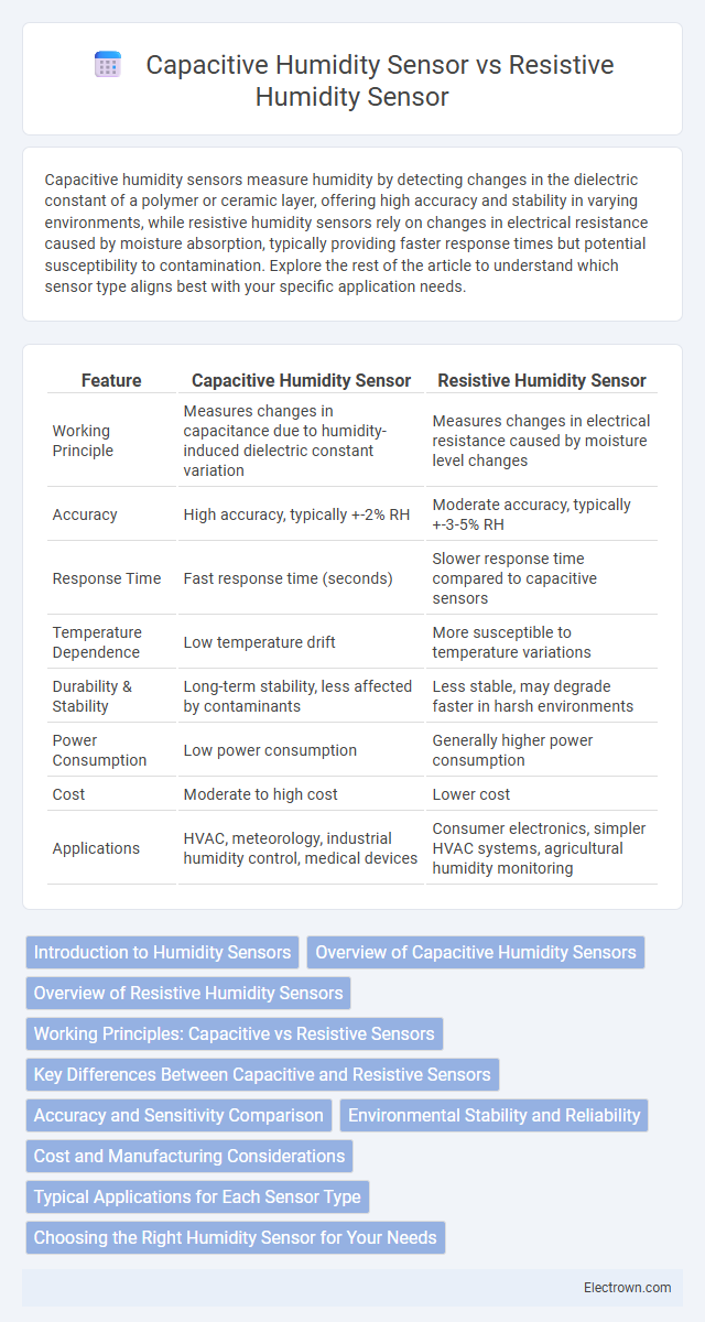 Capacitive Humidity Sensor vs Resistive Humidity Sensor in Instrumentation Electronics - What is The Difference?