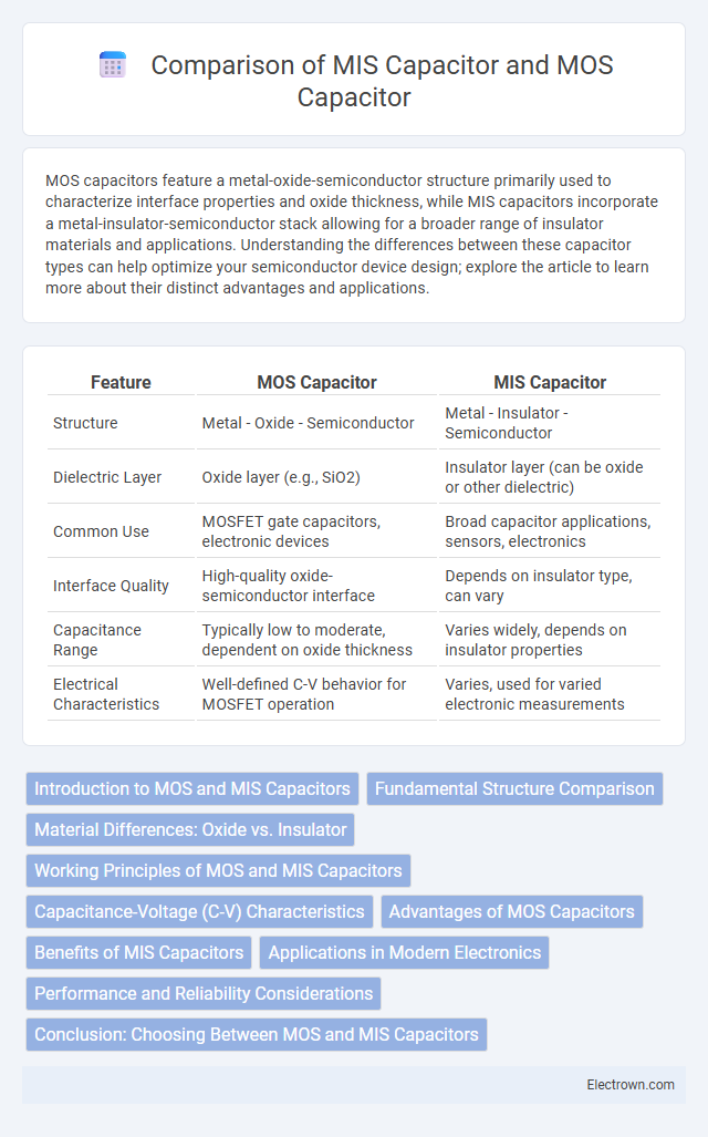 Comparison of MIS Capacitor and MOS Capacitor in Solid-State Electronics - What is The Difference?