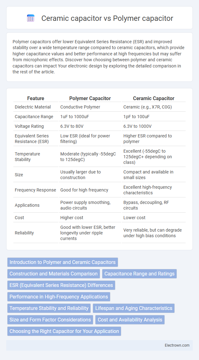 Ceramic capacitor vs Polymer capacitor in Electronic Materials - What is The Difference?