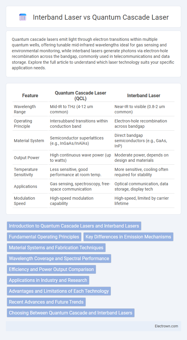 Interband Laser vs Quantum Cascade Laser in Quantum Electronics - What is The Difference?