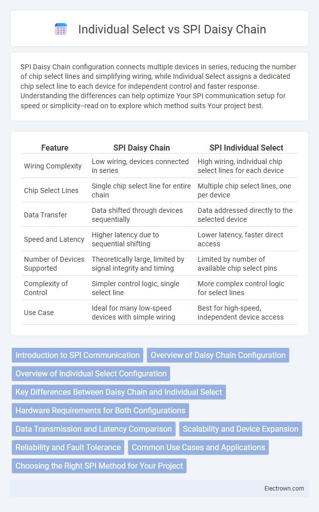 Individual Select vs SPI Daisy Chain in Embedded Systems - What is The Difference?