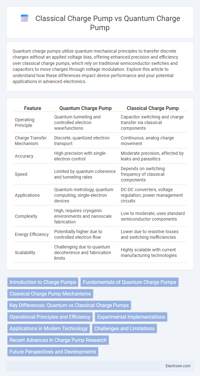 Classical Charge Pump vs Quantum Charge Pump in Quantum Electronics - What is The Difference?
