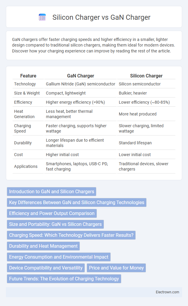 Silicon Charger vs GaN Charger in Consumer Electronics - What is The Difference?