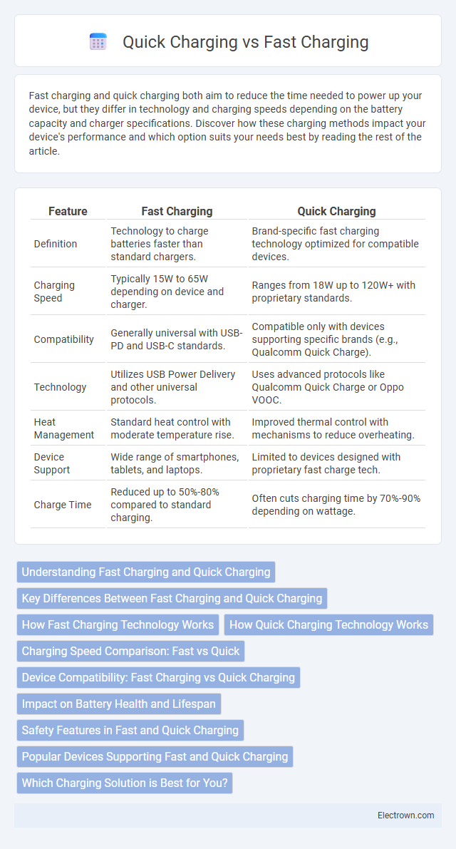 Quick Charging vs Fast Charging in Consumer Electronics - What is The Difference?